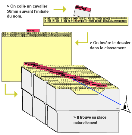 Classement de document : classification de documents et dossiers - Aadprox